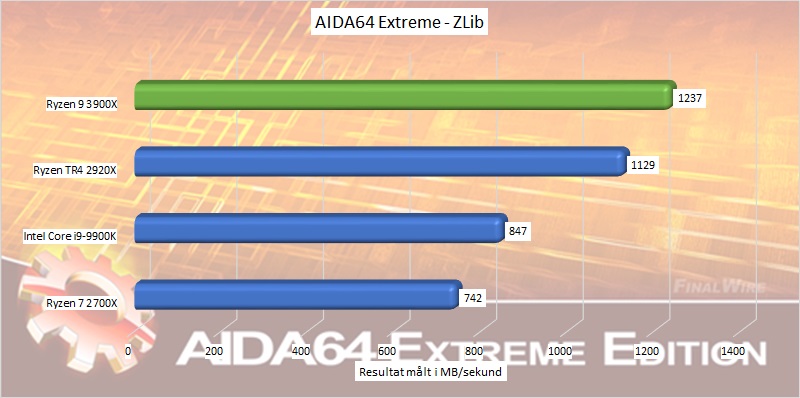 AMD Ryzen 9 3900X - 12-Core on a Consumer Level